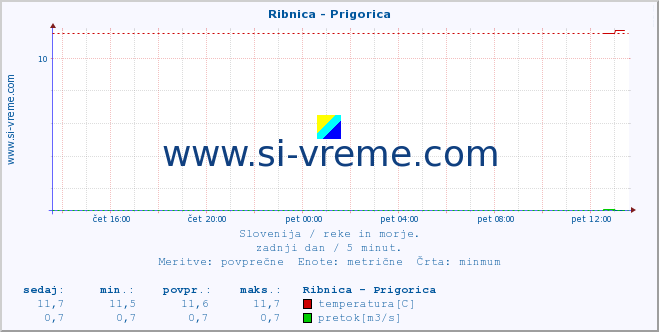 POVPREČJE :: Ribnica - Prigorica :: temperatura | pretok | višina :: zadnji dan / 5 minut.