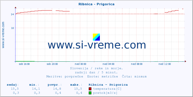 POVPREČJE :: Ribnica - Prigorica :: temperatura | pretok | višina :: zadnji dan / 5 minut.