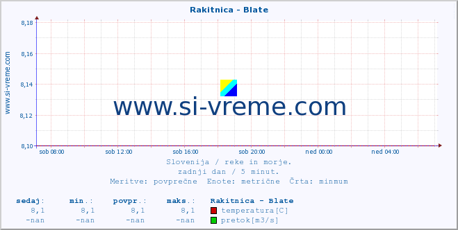 POVPREČJE :: Rakitnica - Blate :: temperatura | pretok | višina :: zadnji dan / 5 minut.