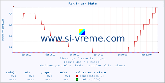 POVPREČJE :: Rakitnica - Blate :: temperatura | pretok | višina :: zadnji dan / 5 minut.