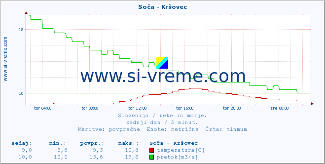 POVPREČJE :: Soča - Kršovec :: temperatura | pretok | višina :: zadnji dan / 5 minut.