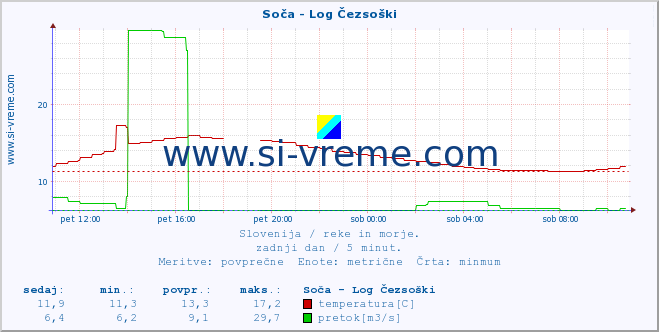 POVPREČJE :: Soča - Log Čezsoški :: temperatura | pretok | višina :: zadnji dan / 5 minut.