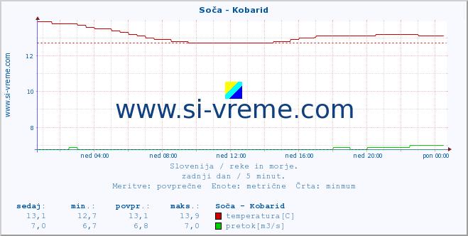 POVPREČJE :: Soča - Kobarid :: temperatura | pretok | višina :: zadnji dan / 5 minut.