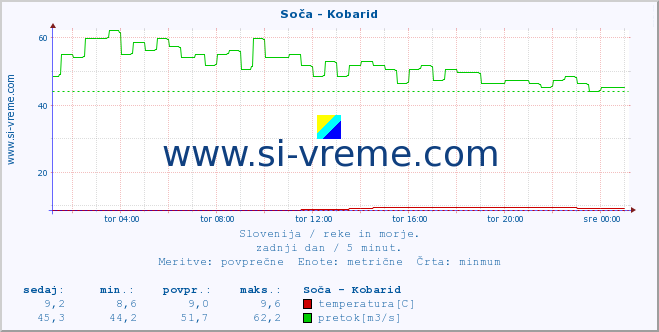 POVPREČJE :: Soča - Kobarid :: temperatura | pretok | višina :: zadnji dan / 5 minut.