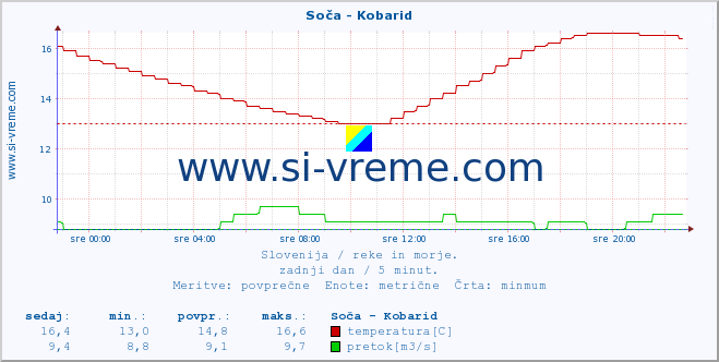 POVPREČJE :: Soča - Kobarid :: temperatura | pretok | višina :: zadnji dan / 5 minut.