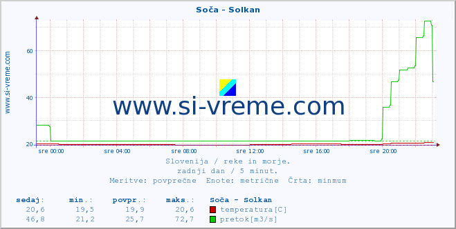 POVPREČJE :: Soča - Solkan :: temperatura | pretok | višina :: zadnji dan / 5 minut.