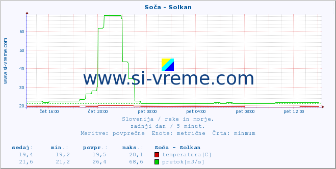 POVPREČJE :: Soča - Solkan :: temperatura | pretok | višina :: zadnji dan / 5 minut.