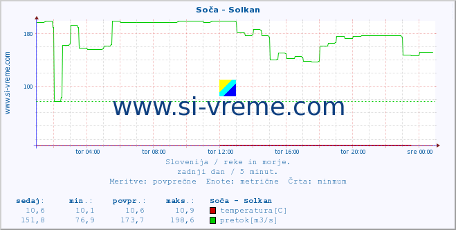 POVPREČJE :: Soča - Solkan :: temperatura | pretok | višina :: zadnji dan / 5 minut.