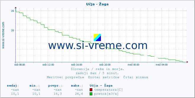 POVPREČJE :: Učja - Žaga :: temperatura | pretok | višina :: zadnji dan / 5 minut.