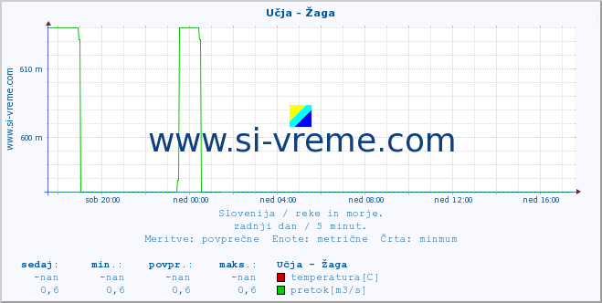 POVPREČJE :: Učja - Žaga :: temperatura | pretok | višina :: zadnji dan / 5 minut.