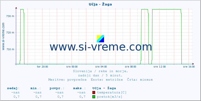 POVPREČJE :: Učja - Žaga :: temperatura | pretok | višina :: zadnji dan / 5 minut.