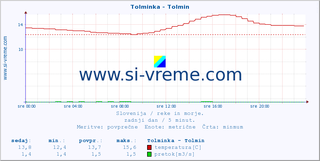 POVPREČJE :: Tolminka - Tolmin :: temperatura | pretok | višina :: zadnji dan / 5 minut.