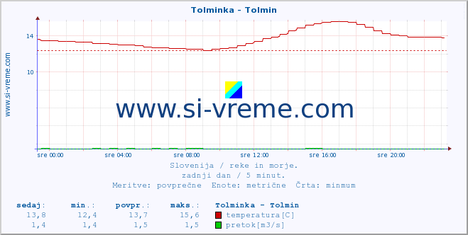 POVPREČJE :: Tolminka - Tolmin :: temperatura | pretok | višina :: zadnji dan / 5 minut.