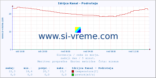 POVPREČJE :: Idrijca Kanal - Podroteja :: temperatura | pretok | višina :: zadnji dan / 5 minut.