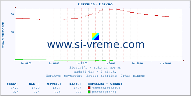 POVPREČJE :: Cerknica - Cerkno :: temperatura | pretok | višina :: zadnji dan / 5 minut.