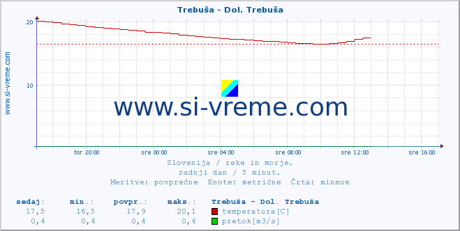 POVPREČJE :: Trebuša - Dol. Trebuša :: temperatura | pretok | višina :: zadnji dan / 5 minut.