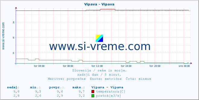 POVPREČJE :: Vipava - Vipava :: temperatura | pretok | višina :: zadnji dan / 5 minut.