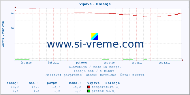 POVPREČJE :: Vipava - Dolenje :: temperatura | pretok | višina :: zadnji dan / 5 minut.