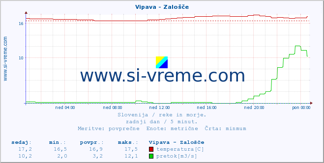 POVPREČJE :: Vipava - Zalošče :: temperatura | pretok | višina :: zadnji dan / 5 minut.