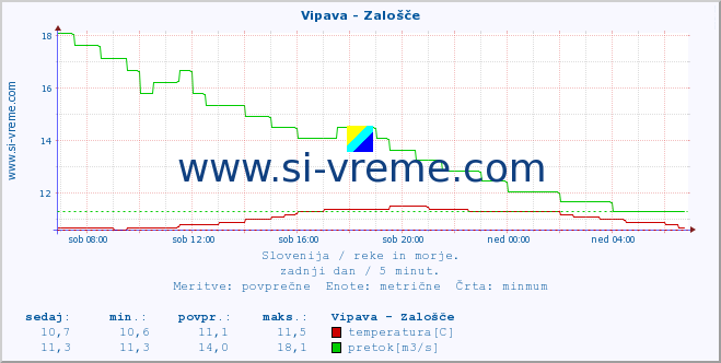 POVPREČJE :: Vipava - Zalošče :: temperatura | pretok | višina :: zadnji dan / 5 minut.