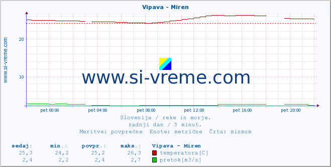 POVPREČJE :: Vipava - Miren :: temperatura | pretok | višina :: zadnji dan / 5 minut.