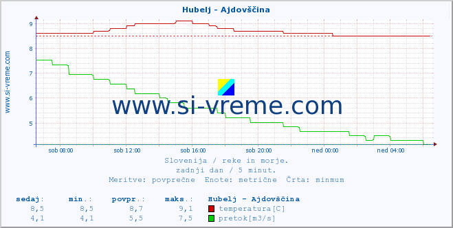 POVPREČJE :: Hubelj - Ajdovščina :: temperatura | pretok | višina :: zadnji dan / 5 minut.