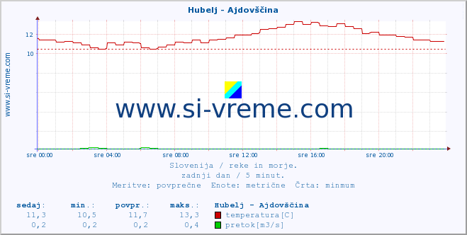 POVPREČJE :: Hubelj - Ajdovščina :: temperatura | pretok | višina :: zadnji dan / 5 minut.