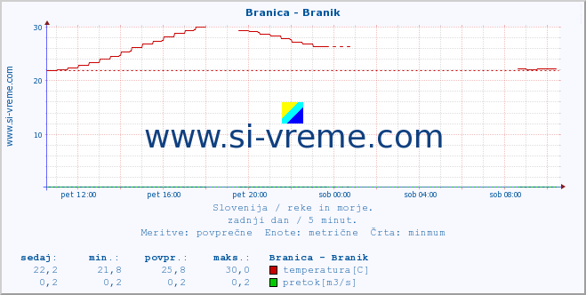 POVPREČJE :: Branica - Branik :: temperatura | pretok | višina :: zadnji dan / 5 minut.