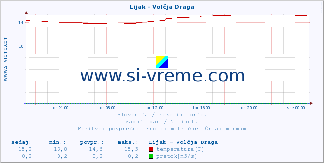 POVPREČJE :: Lijak - Volčja Draga :: temperatura | pretok | višina :: zadnji dan / 5 minut.