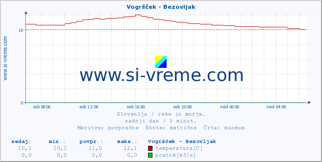 POVPREČJE :: Vogršček - Bezovljak :: temperatura | pretok | višina :: zadnji dan / 5 minut.