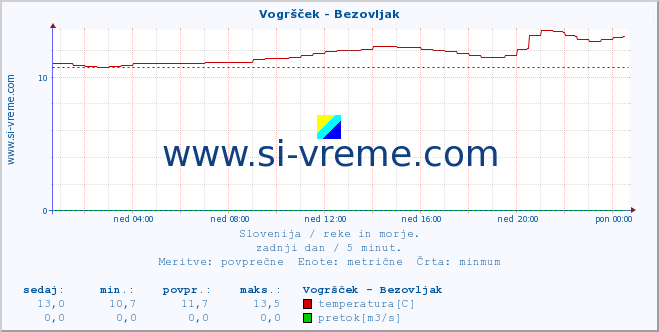 POVPREČJE :: Vogršček - Bezovljak :: temperatura | pretok | višina :: zadnji dan / 5 minut.