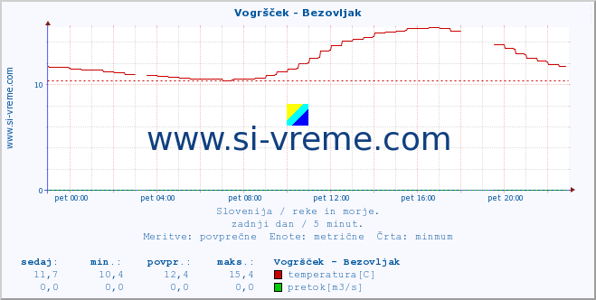 POVPREČJE :: Vogršček - Bezovljak :: temperatura | pretok | višina :: zadnji dan / 5 minut.