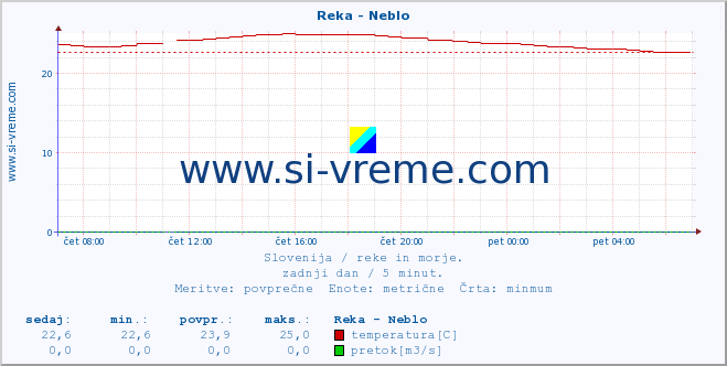 POVPREČJE :: Reka - Neblo :: temperatura | pretok | višina :: zadnji dan / 5 minut.