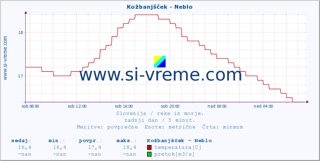 POVPREČJE :: Kožbanjšček - Neblo :: temperatura | pretok | višina :: zadnji dan / 5 minut.