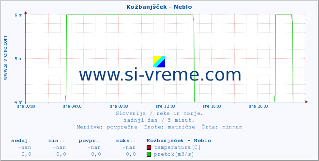 POVPREČJE :: Kožbanjšček - Neblo :: temperatura | pretok | višina :: zadnji dan / 5 minut.