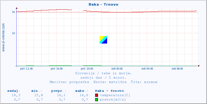 POVPREČJE :: Reka - Trnovo :: temperatura | pretok | višina :: zadnji dan / 5 minut.