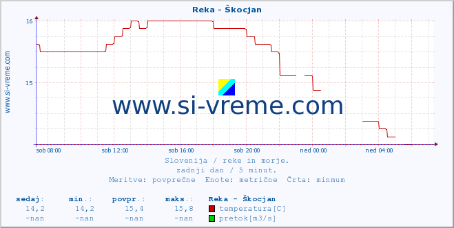 POVPREČJE :: Reka - Škocjan :: temperatura | pretok | višina :: zadnji dan / 5 minut.