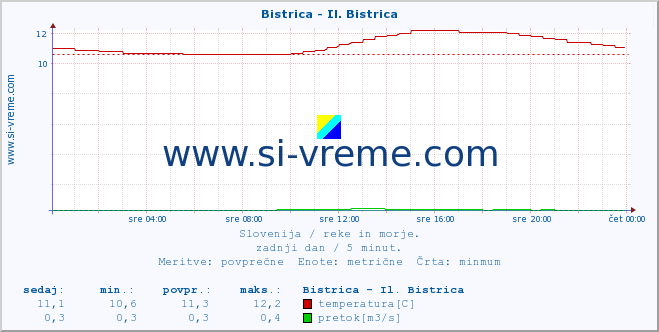 POVPREČJE :: Bistrica - Il. Bistrica :: temperatura | pretok | višina :: zadnji dan / 5 minut.