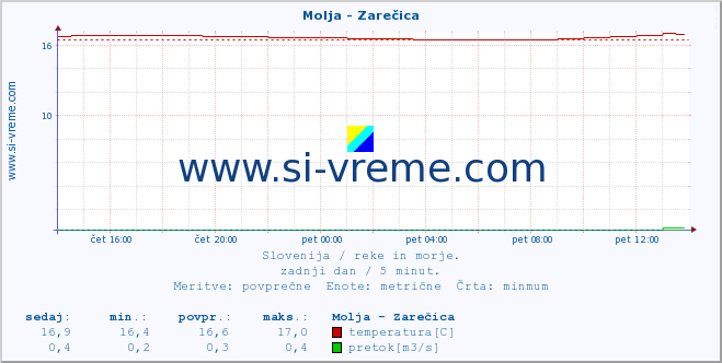 POVPREČJE :: Molja - Zarečica :: temperatura | pretok | višina :: zadnji dan / 5 minut.