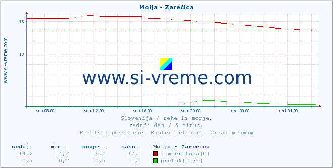 POVPREČJE :: Molja - Zarečica :: temperatura | pretok | višina :: zadnji dan / 5 minut.