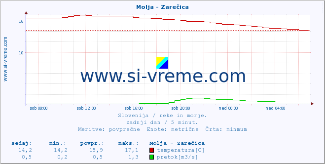 POVPREČJE :: Molja - Zarečica :: temperatura | pretok | višina :: zadnji dan / 5 minut.