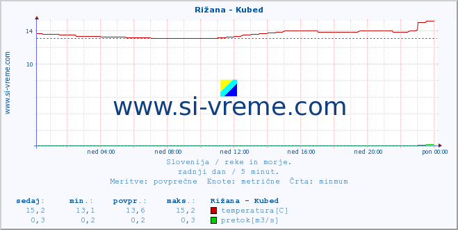 POVPREČJE :: Rižana - Kubed :: temperatura | pretok | višina :: zadnji dan / 5 minut.