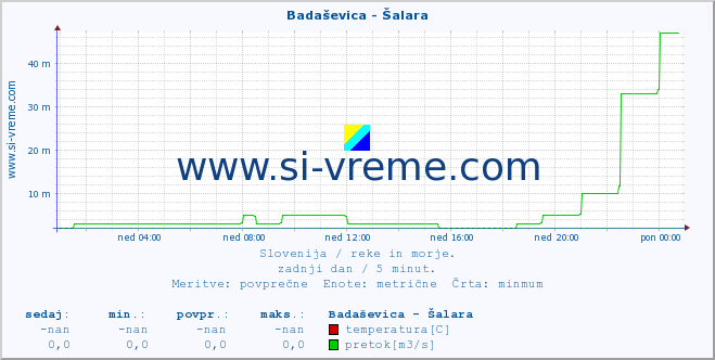 POVPREČJE :: Badaševica - Šalara :: temperatura | pretok | višina :: zadnji dan / 5 minut.