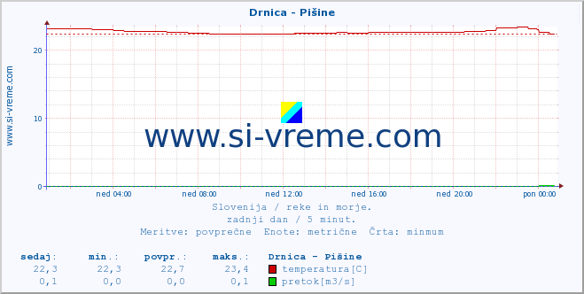 POVPREČJE :: Drnica - Pišine :: temperatura | pretok | višina :: zadnji dan / 5 minut.