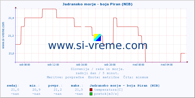 POVPREČJE :: Jadransko morje - boja Piran (NIB) :: temperatura | pretok | višina :: zadnji dan / 5 minut.