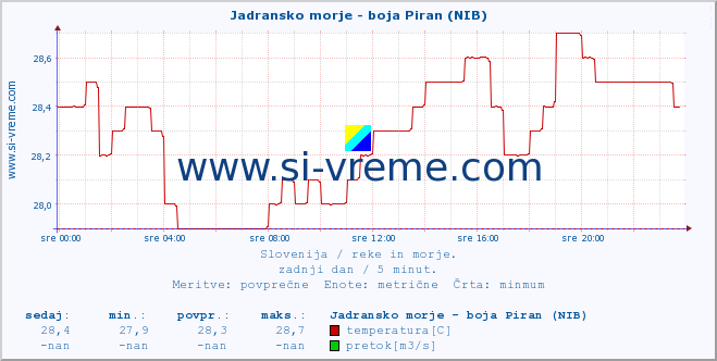 POVPREČJE :: Jadransko morje - boja Piran (NIB) :: temperatura | pretok | višina :: zadnji dan / 5 minut.