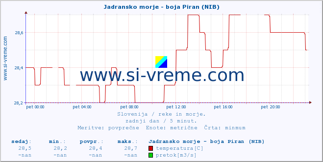 POVPREČJE :: Jadransko morje - boja Piran (NIB) :: temperatura | pretok | višina :: zadnji dan / 5 minut.