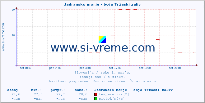 POVPREČJE :: Jadransko morje - boja Tržaski zaliv :: temperatura | pretok | višina :: zadnji dan / 5 minut.