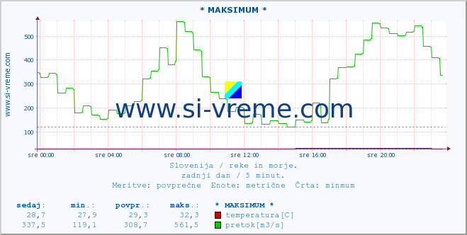 POVPREČJE :: * MAKSIMUM * :: temperatura | pretok | višina :: zadnji dan / 5 minut.