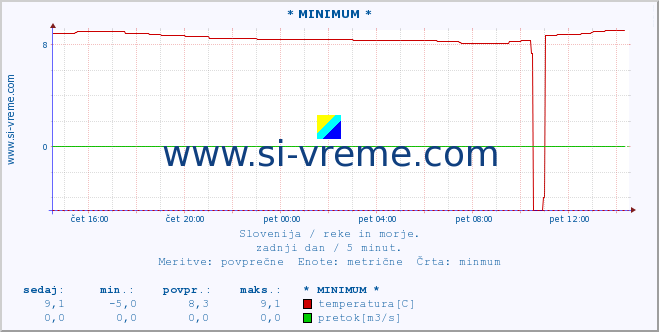 POVPREČJE :: * MINIMUM * :: temperatura | pretok | višina :: zadnji dan / 5 minut.